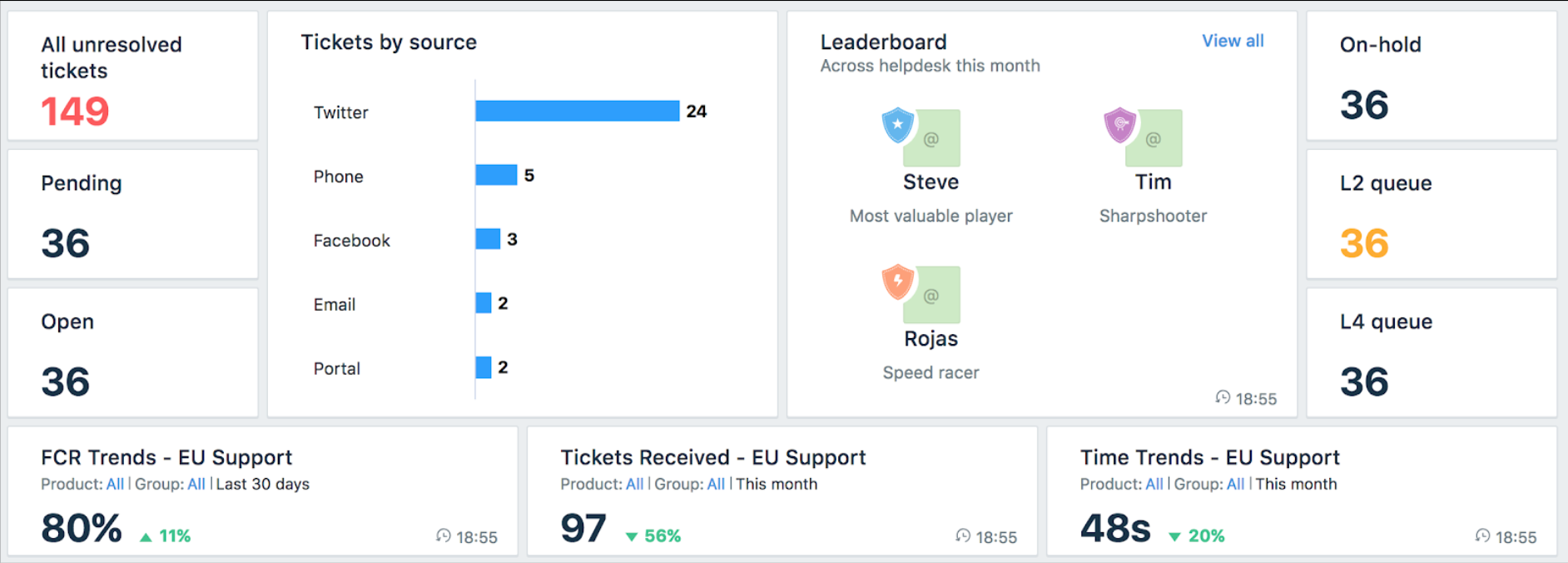 Dashboard de Freshdesk